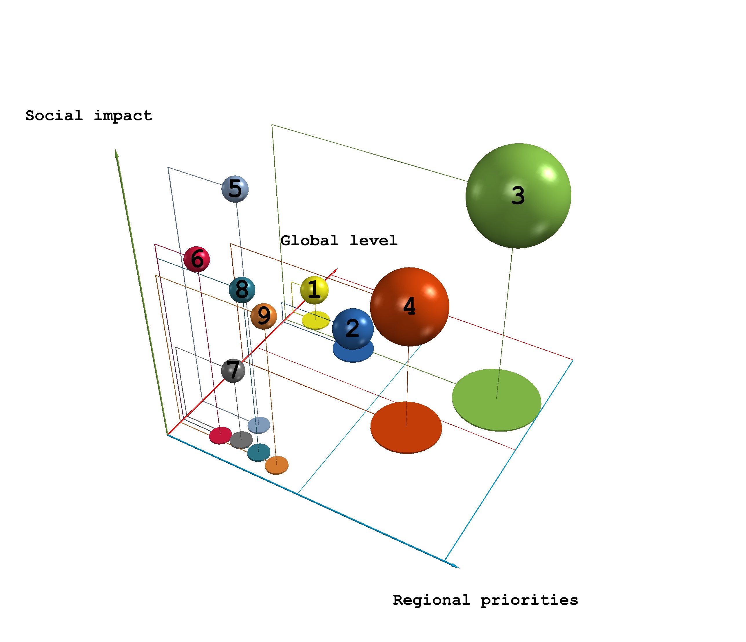 Global level. Пузырчатая диаграмма. Пузырьковая диаграмма 3d. Пузырьковая диаграмма с 4 параметрами. Пузырьковая диаграмма пример.